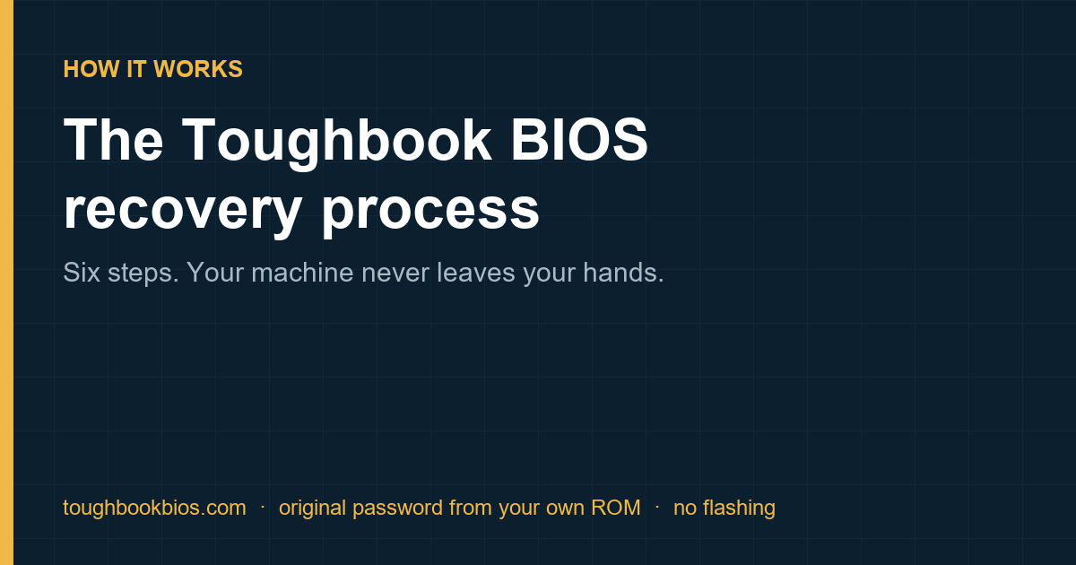 Toughbook BIOS ROM safe to send: only the firmware file travels and the laptop stays with you